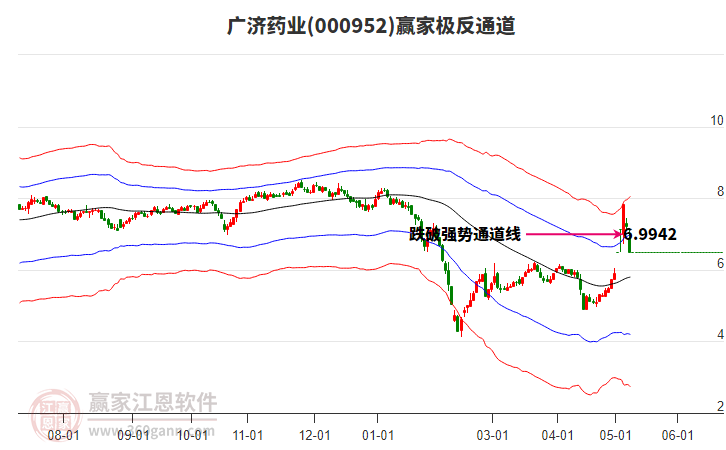 000952廣濟(jì)藥業(yè)贏家極反通道工具