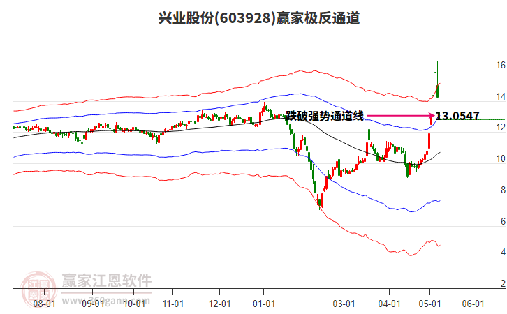 603928興業(yè)股份贏家極反通道工具