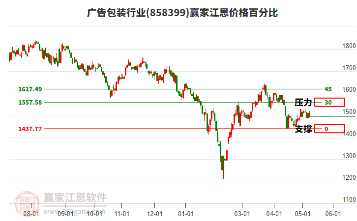 广告包装行业江恩价格百分比工具