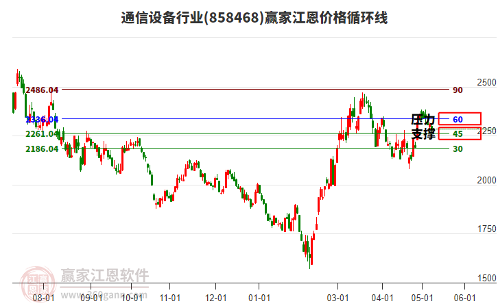 通信設(shè)備行業(yè)江恩價格循環(huán)線工具