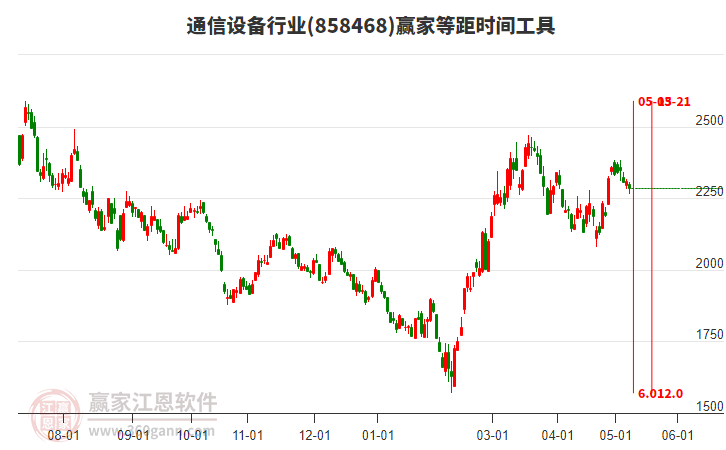 通信設(shè)備行業(yè)等距時間周期線工具