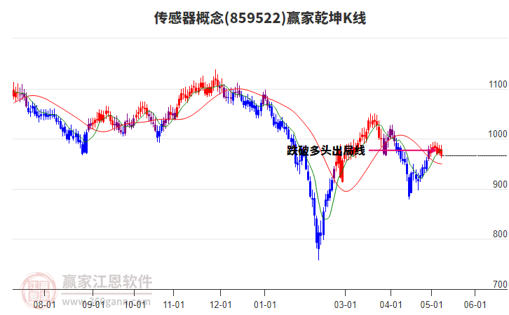 859522传感器赢家乾坤K线工具