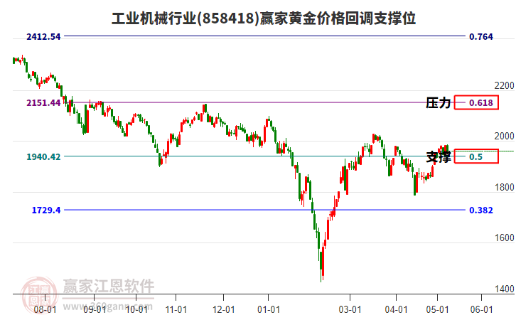 工業(yè)機械行業(yè)黃金價格回調支撐位工具 工業(yè)機械行業(yè)黃金價格回調支撐位工具
