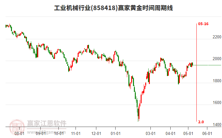 工業(yè)機械行業(yè)黃金時間周期線工具 工業(yè)機械行業(yè)黃金時間周期線工具