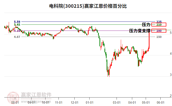 300215電科院江恩價(jià)格百分比工具 300215電科院江恩價(jià)格百分比工具