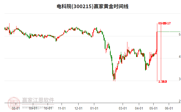 300215電科院黃金時(shí)間周期線工具 300215電科院黃金時(shí)間周期線工具