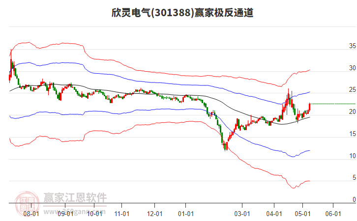 301388欣灵电气赢家极反通道工具