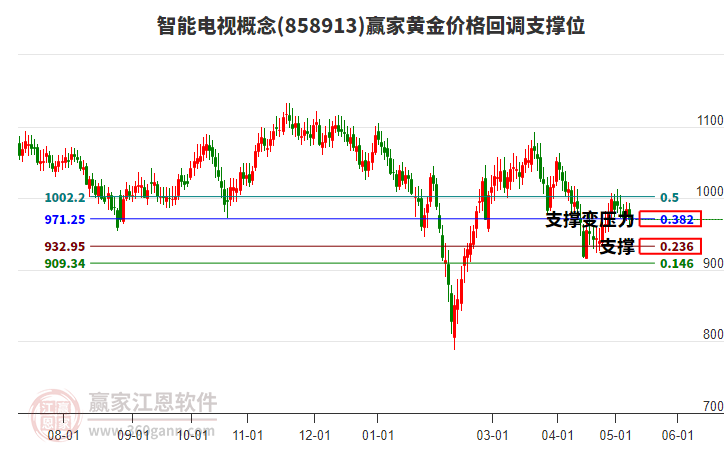 智能电视概念黄金价格回调支撑位工具