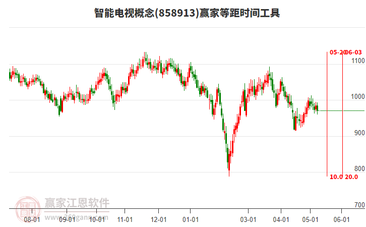 智能电视概念等距时间周期线工具