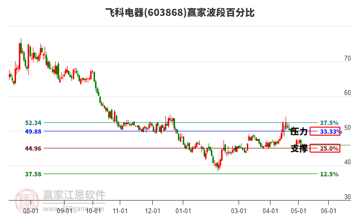 603868飞科电器波段百分比工具