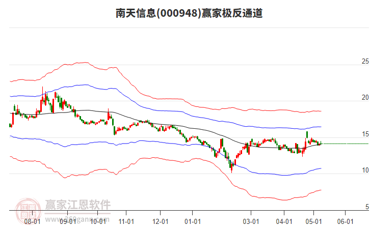 000948南天信息赢家极反通道工具