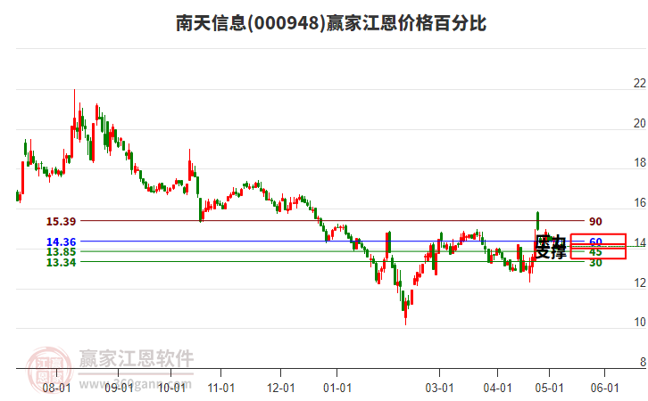 000948南天信息江恩价格百分比工具