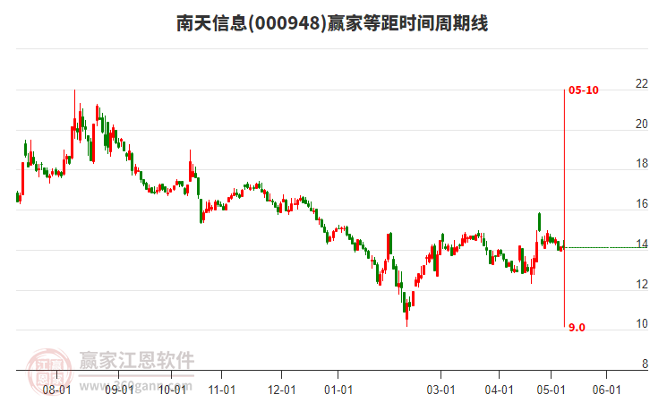 000948南天信息等距时间周期线工具