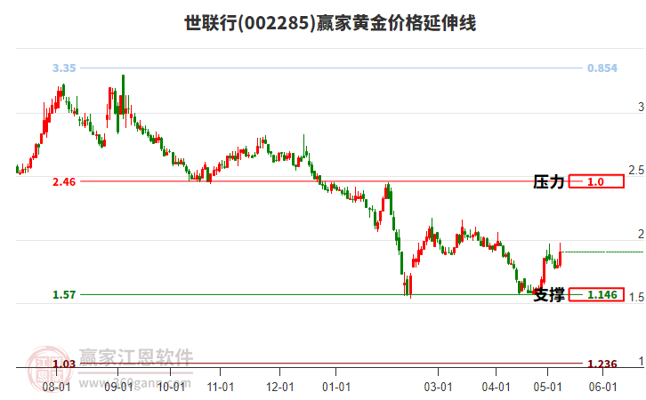 002285世联行黄金价格延伸线工具