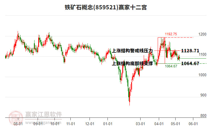 859521铁矿石赢家十二宫工具