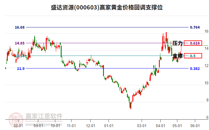 000603盛达资源黄金价格回调支撑位工具