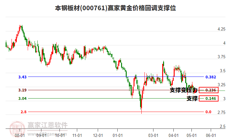 000761本钢板材黄金价格回调支撑位工具