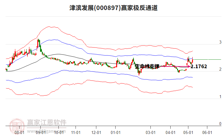 000897津?yàn)I發(fā)展贏家極反通道工具