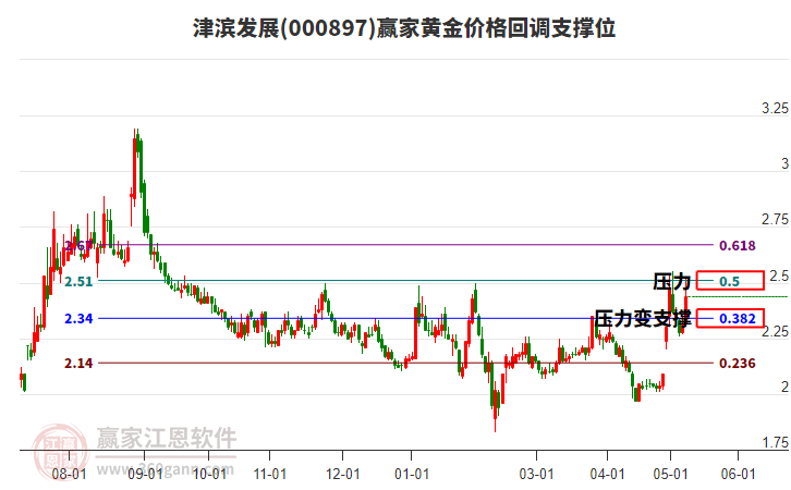 000897津?yàn)I發(fā)展黃金價(jià)格回調(diào)支撐位工具