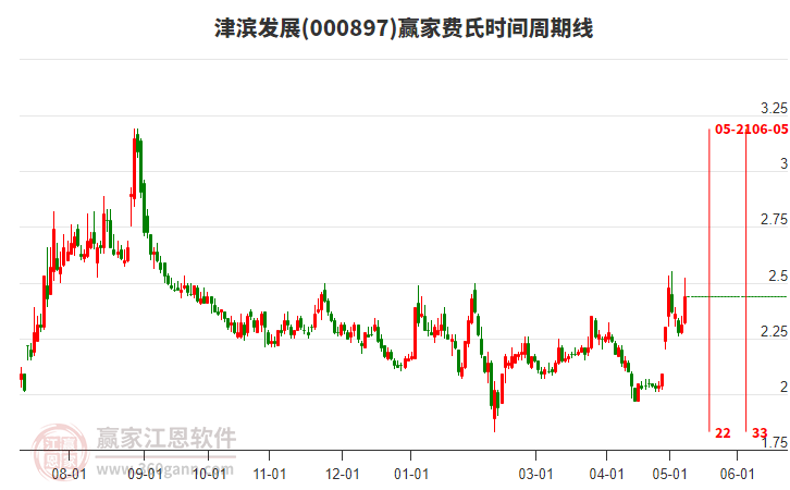 000897津?yàn)I發(fā)展費(fèi)氏時(shí)間周期線工具