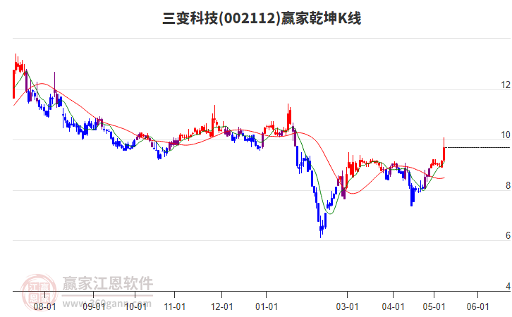002112三變科技贏家乾坤K線工具 002112三變科技贏家乾坤K線工具