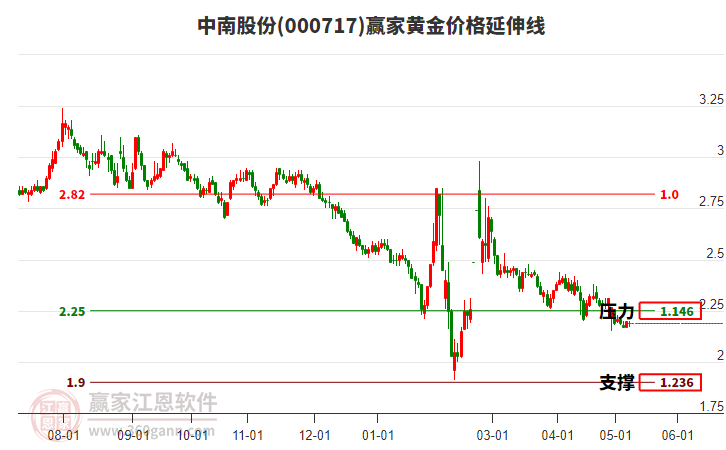 000717中南股份黃金價(jià)格延伸線工具