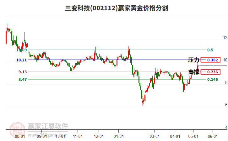 002112三變科技黃金價(jià)格分割工具 002112三變科技黃金價(jià)格分割工具