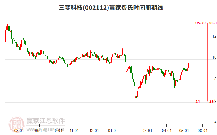 002112三變科技費(fèi)氏時(shí)間周期線工具 002112三變科技費(fèi)氏時(shí)間周期線工具