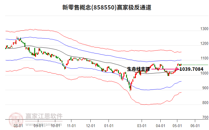 858550新零售赢家极反通道工具