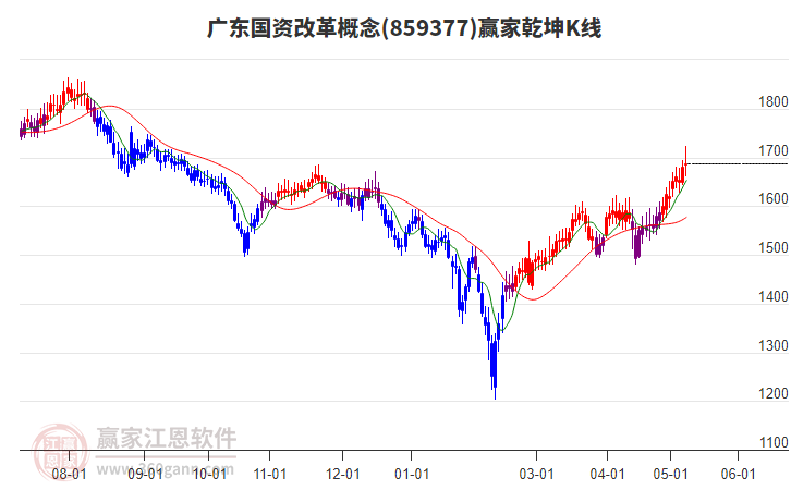 859377广东国资改革赢家乾坤K线工具