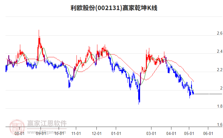 002131利歐股份贏家乾坤K線工具