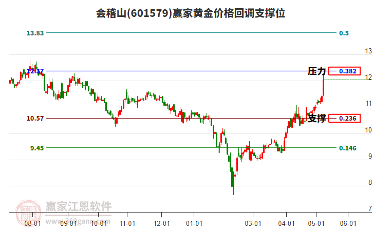 601579會(huì)稽山黃金價(jià)格回調(diào)支撐位工具 601579會(huì)稽山黃金價(jià)格回調(diào)支撐位工具