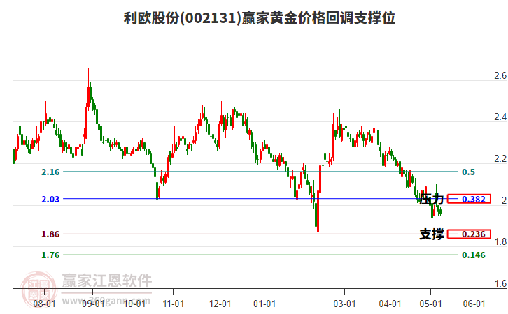 002131利歐股份黃金價(jià)格回調(diào)支撐位工具