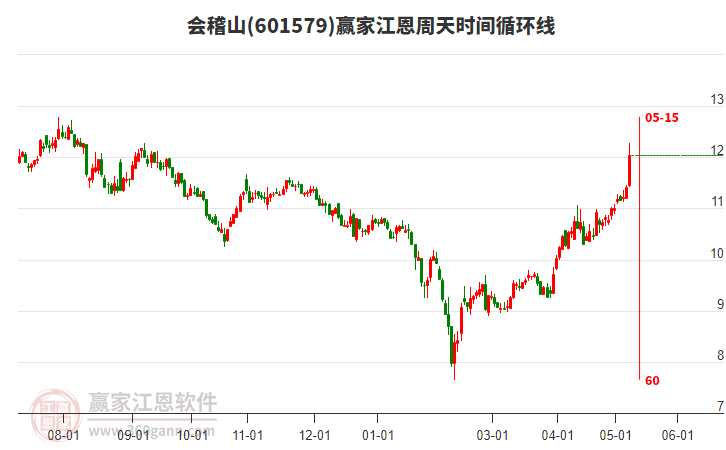 601579會(huì)稽山江恩周天時(shí)間循環(huán)線工具 601579會(huì)稽山江恩周天時(shí)間循環(huán)線工具