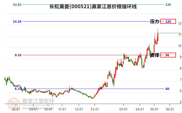 000521长虹美菱江恩价格循环线工具