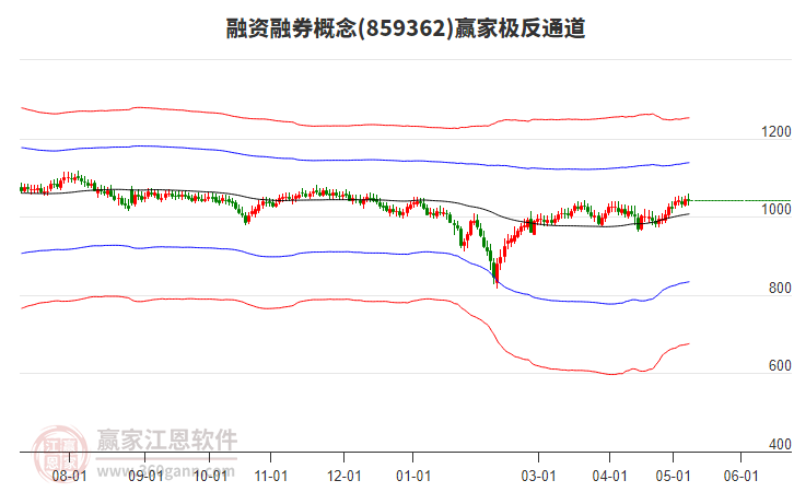 859362融资融券赢家极反通道工具