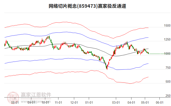 859473网络切片赢家极反通道工具