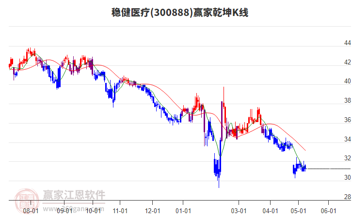 300888穩(wěn)健醫(yī)療贏家乾坤K線工具