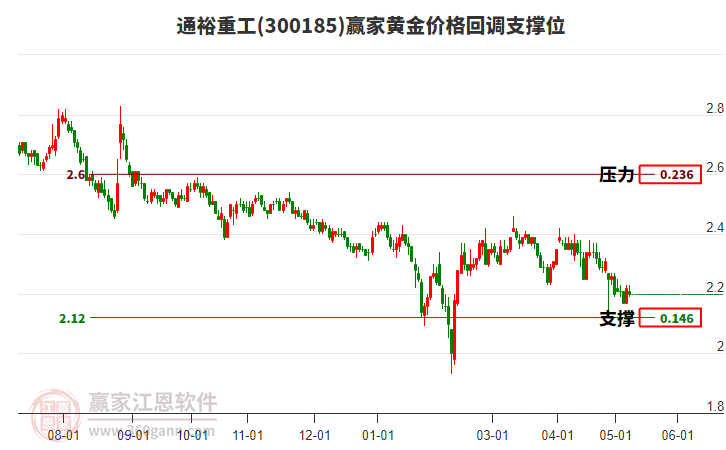 300185通裕重工黄金价格回调支撑位工具