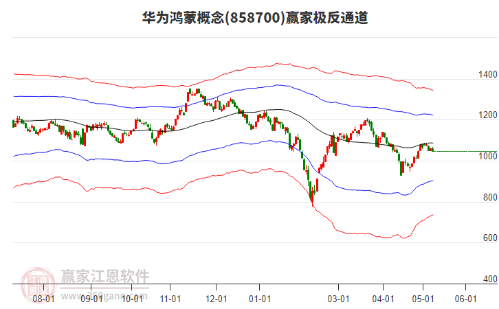 858700華為鴻蒙贏家極反通道工具