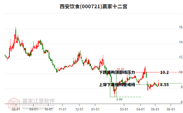 000721西安饮食赢家十二宫工具