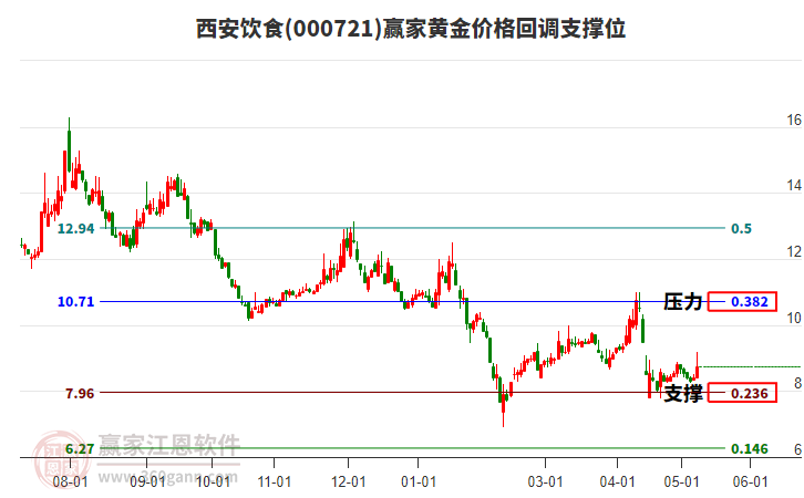 000721西安饮食黄金价格回调支撑位工具