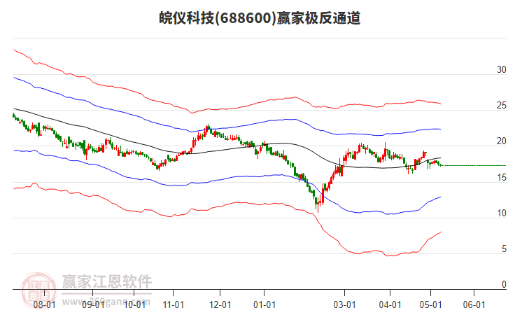 688600皖儀科技贏家極反通道工具 688600皖儀科技贏家極反通道工具