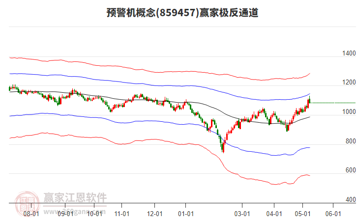 859457预警机赢家极反通道工具