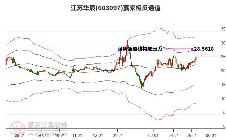 603097江苏华辰赢家极反通道工具