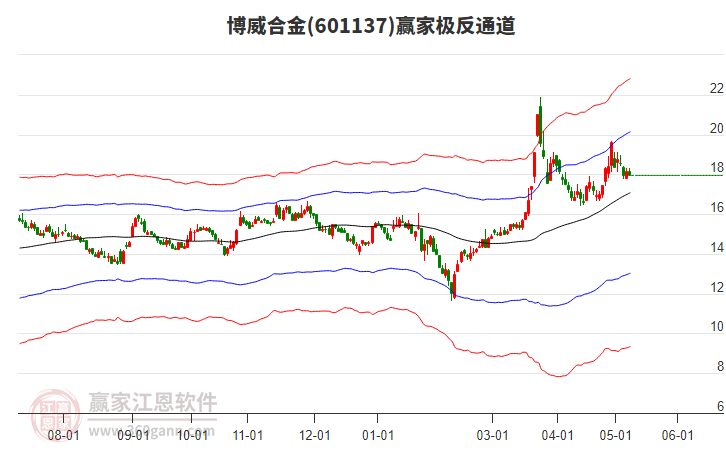 601137博威合金贏家極反通道工具 601137博威合金贏家極反通道工具