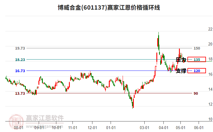 601137博威合金江恩價格循環(huán)線工具 601137博威合金江恩價格循環(huán)線工具