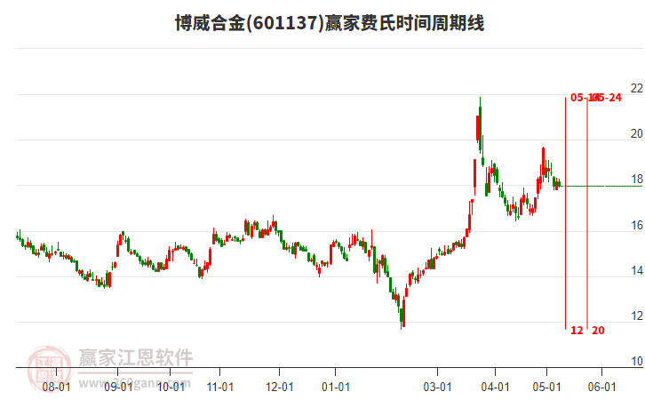 601137博威合金費氏時間周期線工具 601137博威合金費氏時間周期線工具