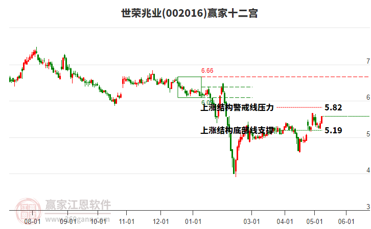 002016世榮兆業(yè)贏家十二宮工具