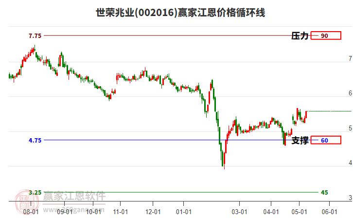 002016世榮兆業(yè)江恩價格循環(huán)線工具